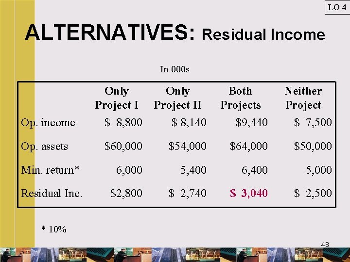 LO 4 ALTERNATIVES: Residual Income In 000 s Only Project II Both Projects Neither