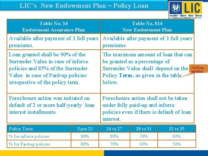 LIC’s New Endowment Plan ~ Policy Loan Table No. 14 Endowment Assurance Plan Table