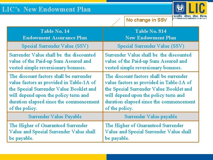 LIC’s New Endowment Plan No change in SSV Table No. 14 Endowment Assurance Plan