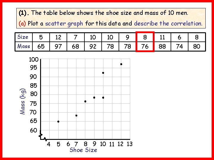 (1). The table below shows the shoe size and mass of 10 men. (a)