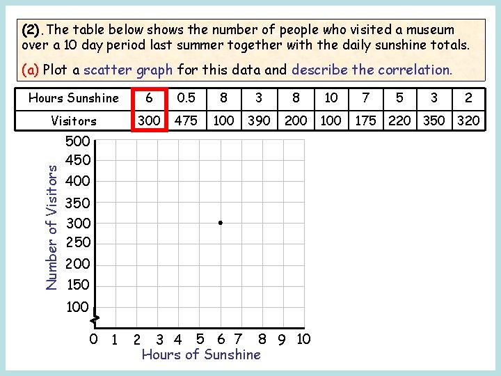 (2). The table below shows the number of people who visited a museum over