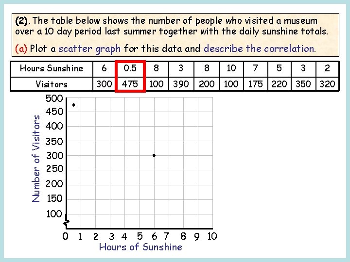 (2). The table below shows the number of people who visited a museum over