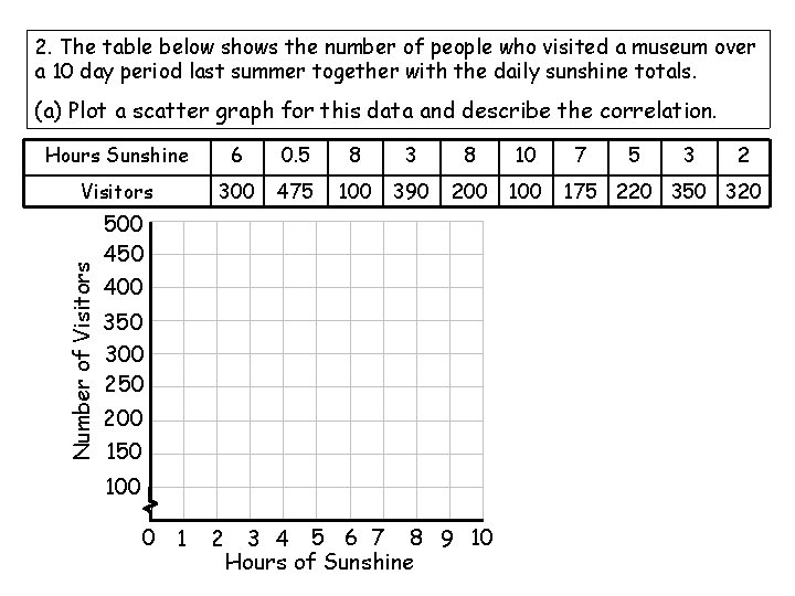 2. The table below shows the number of people who visited a museum over