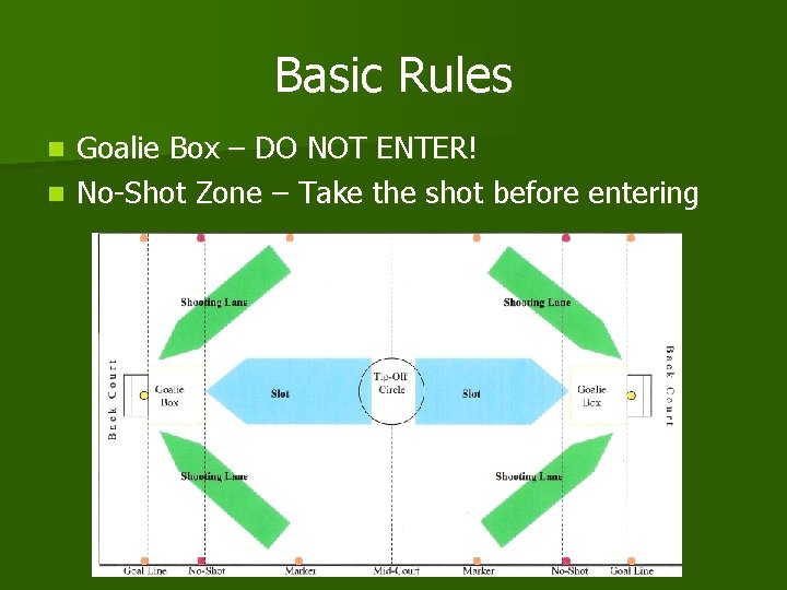 Basic Rules Goalie Box – DO NOT ENTER! n No-Shot Zone – Take the
