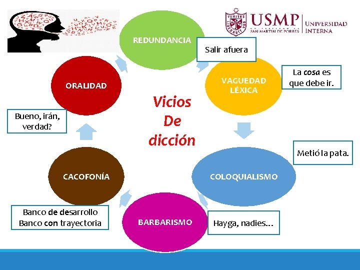 REDUNDANCIA ORALIDAD Vicios De dicción Bueno, irán, verdad? CACOFONÍA Banco de desarrollo Banco con