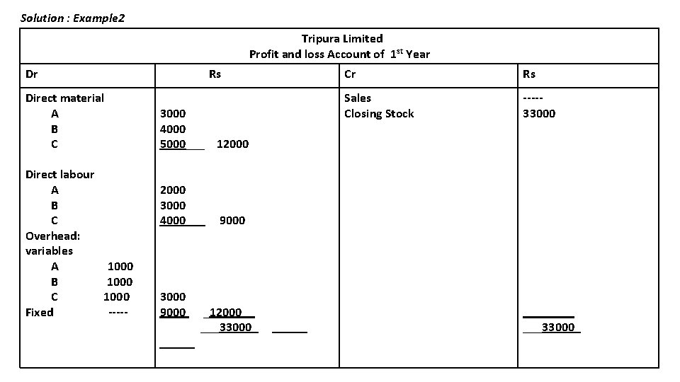 Solution : Example 2 Tripura Limited Profit and loss Account of 1 st Year