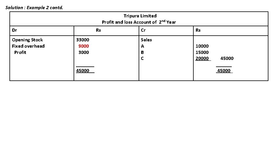 Solution : Example 2 contd. Tripura Limited Profit and loss Account of 2 nd