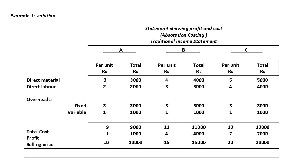 Example 1: solution Statement showing profit and cost (Absorption Costing ) Traditional Income Statement