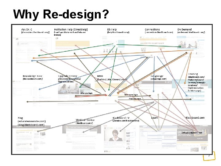 Why Re-design? 7 