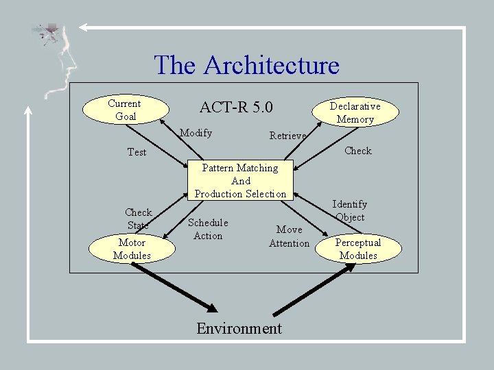 The Architecture Current Goal ACT-R 5. 0 Modify Retrieve Check Test Pattern Matching And