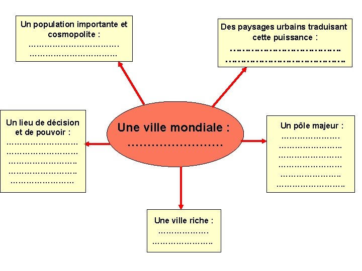 Un population importante et cosmopolite : ……………… Un lieu de décision et de pouvoir