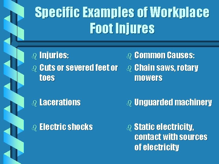 Specific Examples of Workplace Foot Injures b Injuries: b Common Causes: b Cuts or