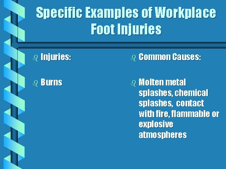 Specific Examples of Workplace Foot Injuries b Injuries: b Common Causes: b Burns b