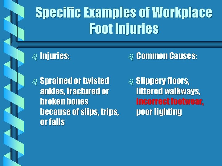 Specific Examples of Workplace Foot Injuries b Injuries: b Common Causes: b Sprained or