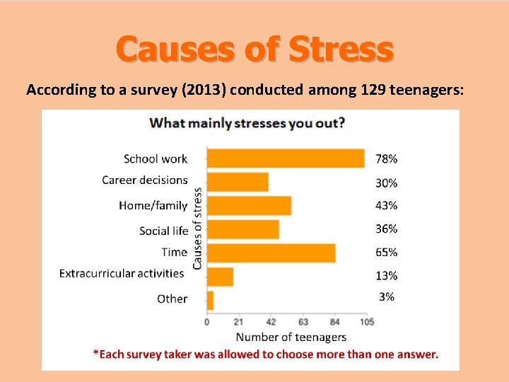Causes of Stress According to a survey (2013) conducted among 129 teenagers: 