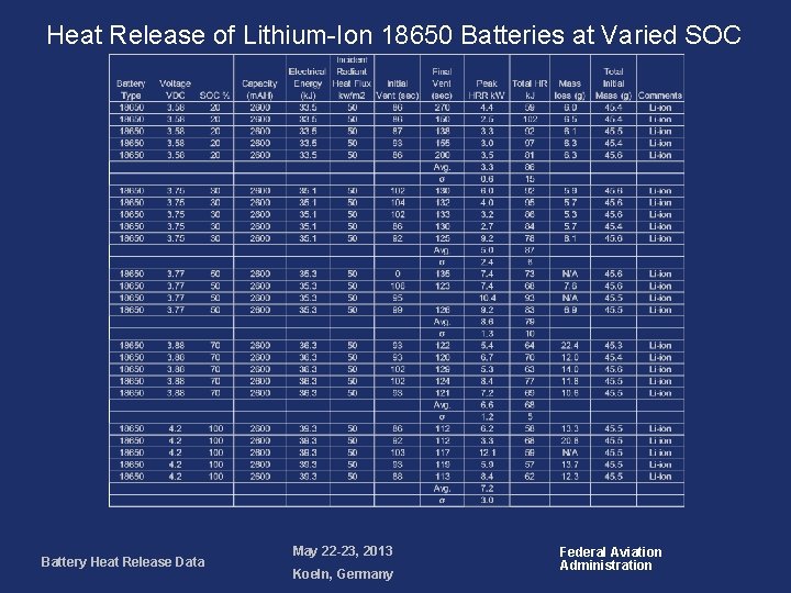 Heat Release of Lithium-Ion 18650 Batteries at Varied SOC Battery Heat Release Data May