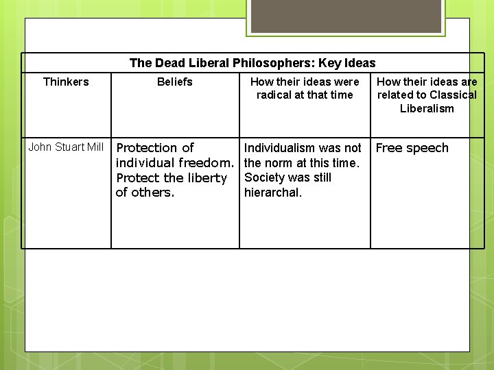 The Dead Liberal Philosophers: Key Ideas Thinkers Beliefs John Stuart Mill Protection of individual