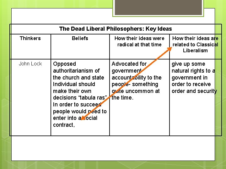 The Dead Liberal Philosophers: Key Ideas Thinkers Beliefs John Lock Opposed authoritarianism of the