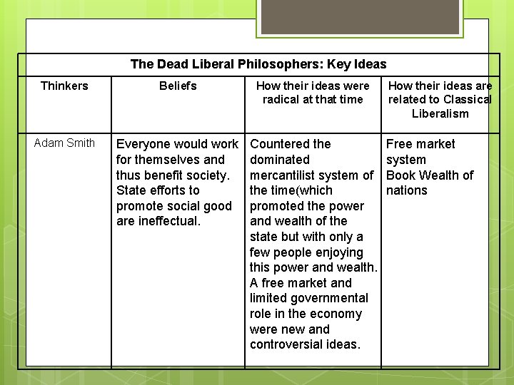 The Dead Liberal Philosophers: Key Ideas Thinkers Beliefs Adam Smith Everyone would work for