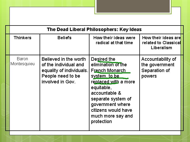 The Dead Liberal Philosophers: Key Ideas Thinkers Beliefs How their ideas were radical at