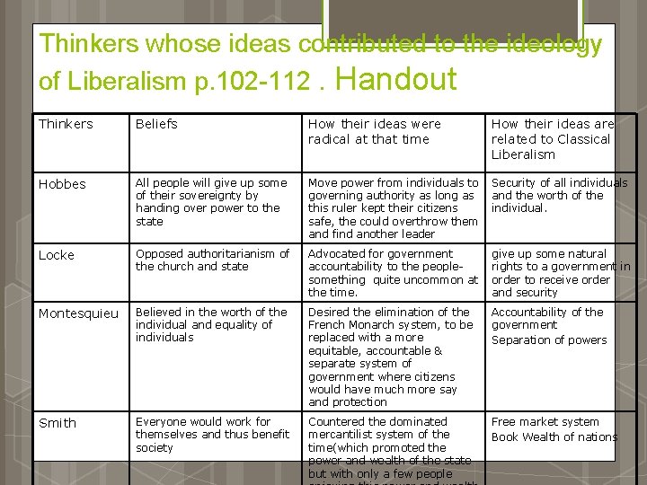 Thinkers whose ideas contributed to the ideology of Liberalism p. 102 -112. Handout Thinkers