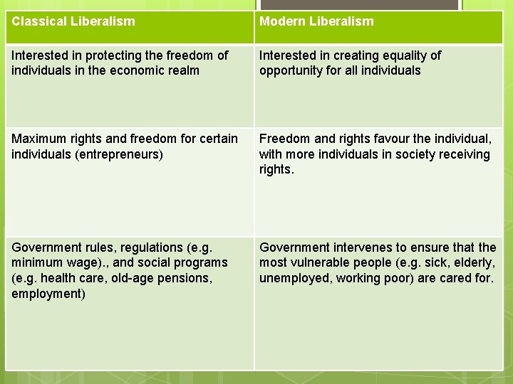 Classical Liberalism Modern Liberalism Interested in protecting the freedom of individuals in the economic