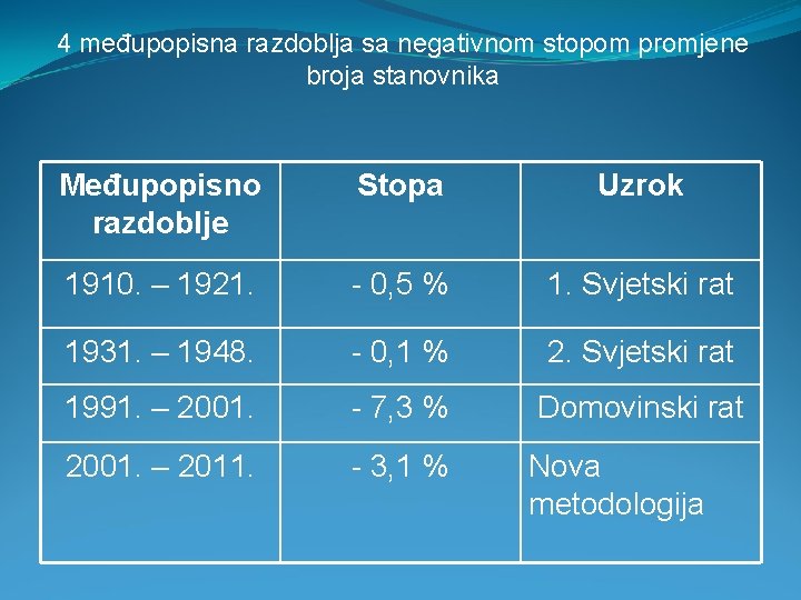 4 međupopisna razdoblja sa negativnom stopom promjene broja stanovnika Međupopisno razdoblje Stopa Uzrok 1910.
