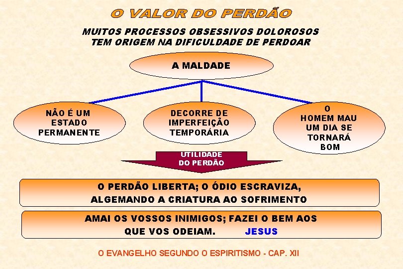 MUITOS PROCESSOS OBSESSIVOS DOLOROSOS TEM ORIGEM NA DIFICULDADE DE PERDOAR A MALDADE NÃO É