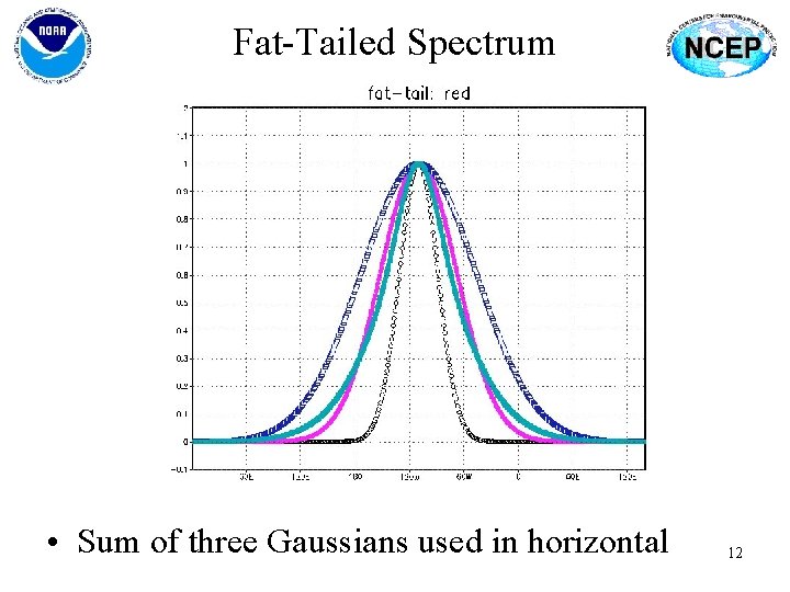 Fat-Tailed Spectrum • Sum of three Gaussians used in horizontal 12 