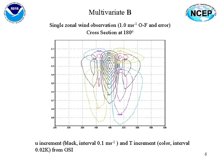 Multivariate B Single zonal wind observation (1. 0 ms-1 O-F and error) Cross Section