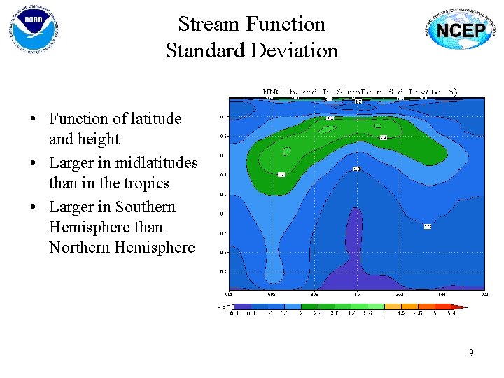 Stream Function Standard Deviation • Function of latitude and height • Larger in midlatitudes