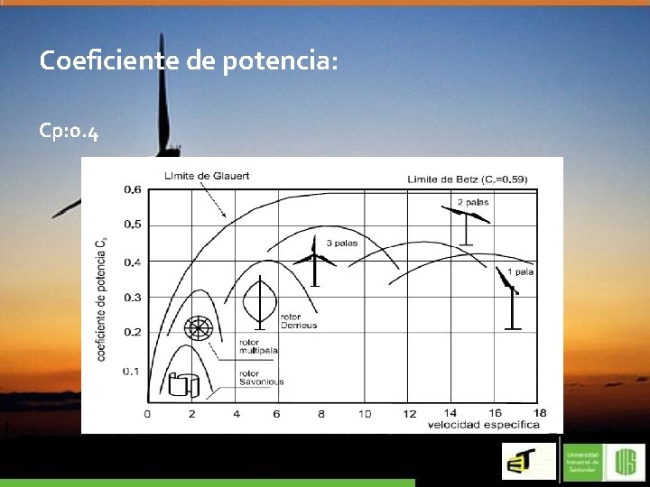 Coeficiente de potencia: Cp: 0. 4 