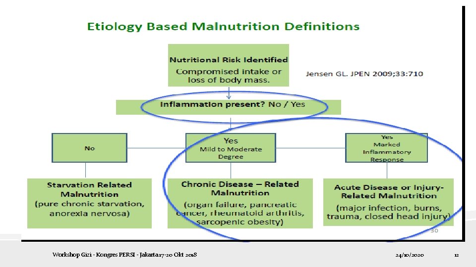 Workshop Gizi - Kongres PERSI - Jakarta 17 -20 Okt 2018 24/10/2020 12 