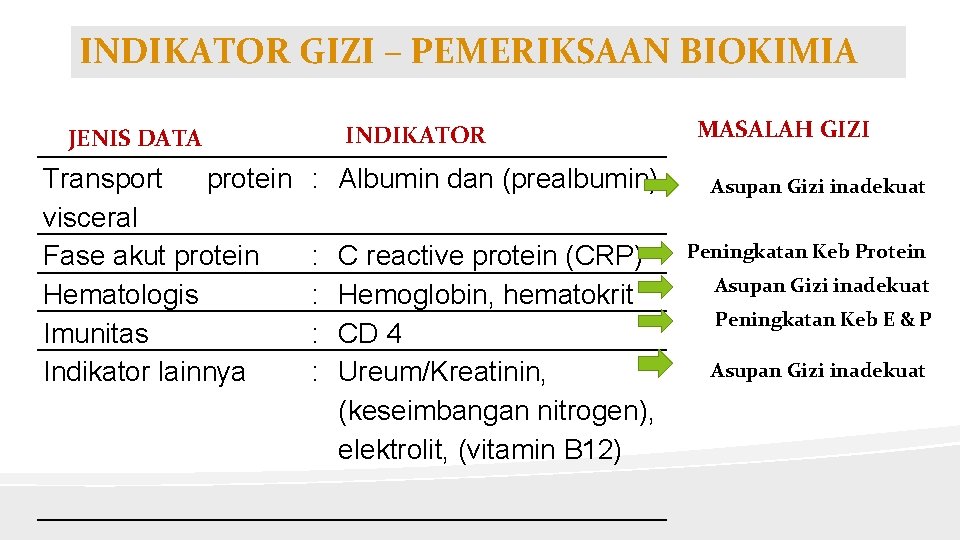 INDIKATOR GIZI – PEMERIKSAAN BIOKIMIA INDIKATOR JENIS DATA Transport protein visceral Fase akut protein