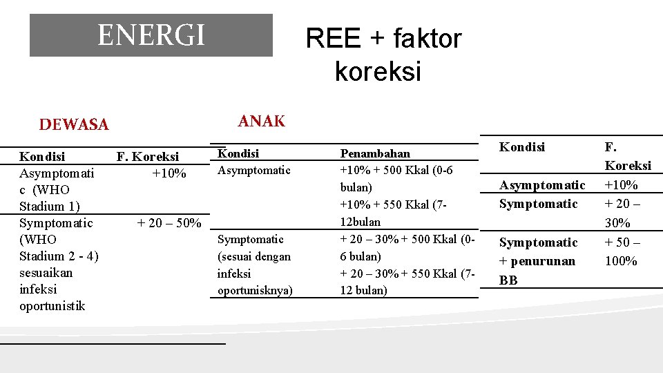 ENERGI ANAK DEWASA Kondisi Asymptomati c (WHO Stadium 1) Symptomatic (WHO Stadium 2 -