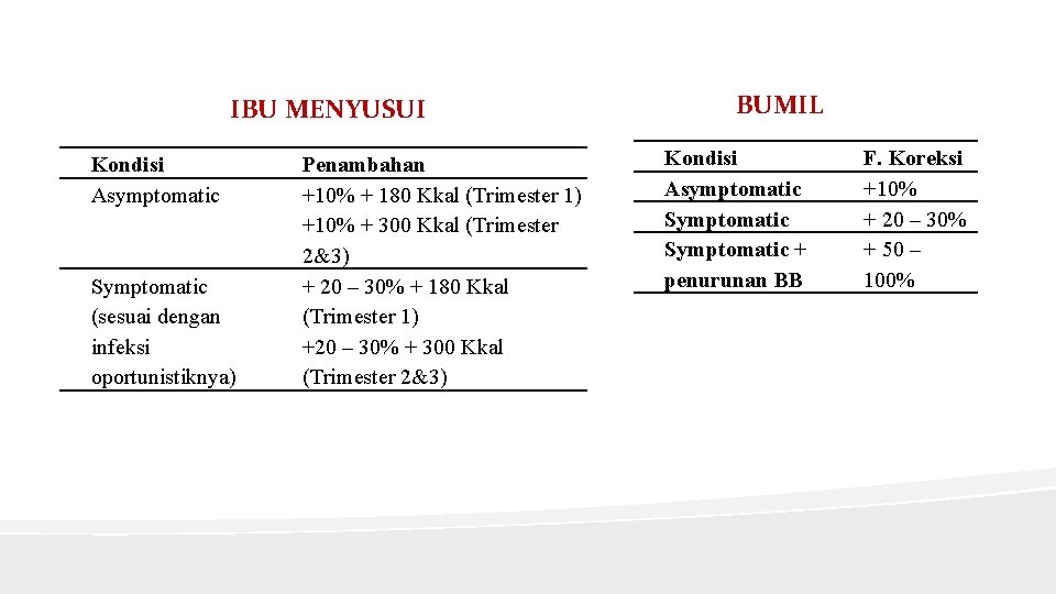 IBU MENYUSUI Kondisi Asymptomatic Symptomatic (sesuai dengan infeksi oportunistiknya) Penambahan +10% + 180 Kkal