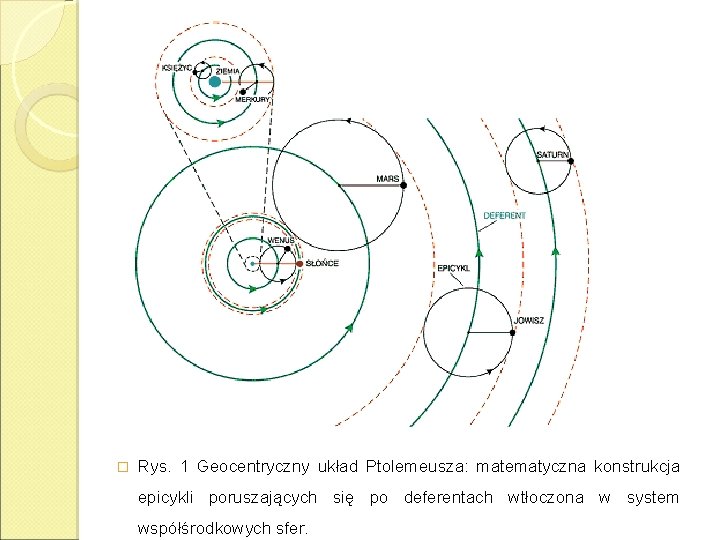 � Rys. 1 Geocentryczny układ Ptolemeusza: matematyczna konstrukcja epicykli poruszających się po deferentach wtłoczona