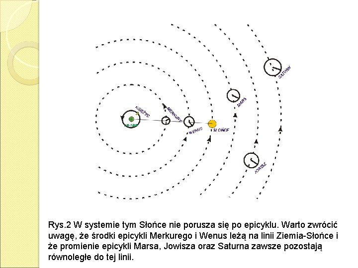 Rys. 2 W systemie tym Słońce nie porusza się po epicyklu. Warto zwrócić uwagę,