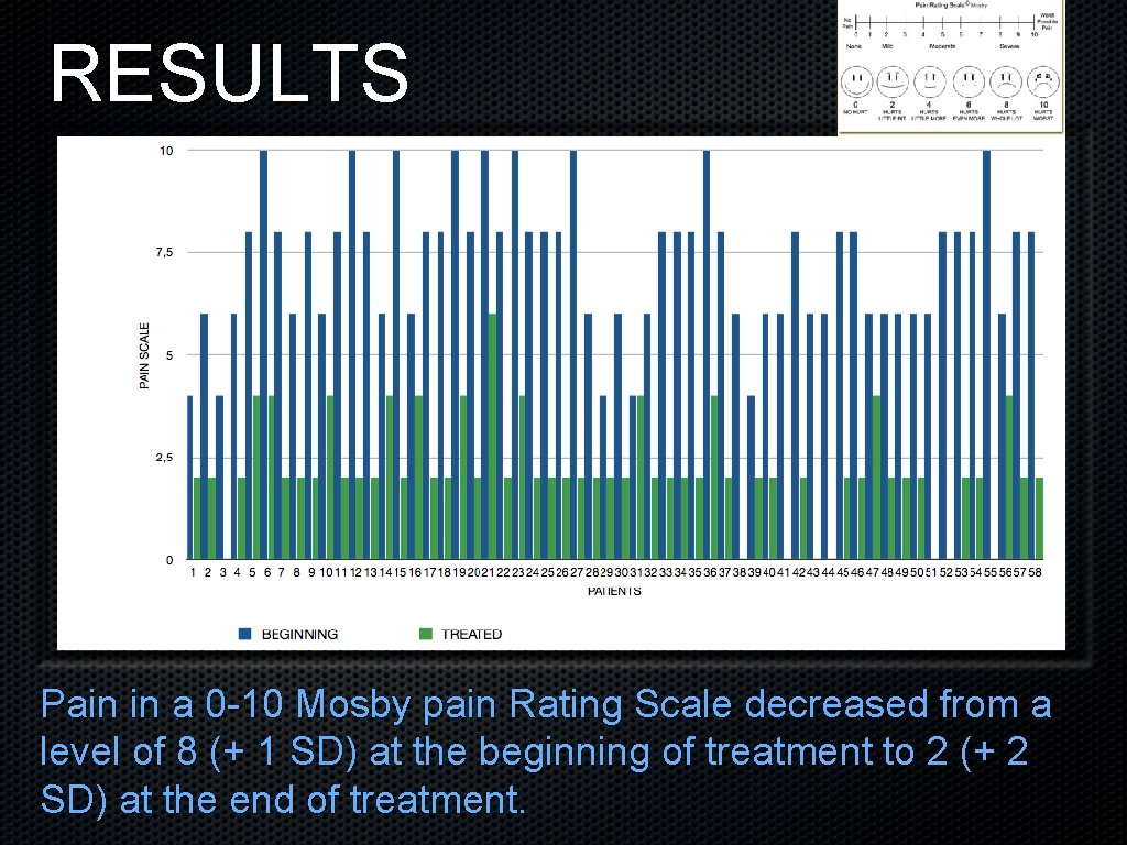 RESULTS Pain in a 0 -10 Mosby pain Rating Scale decreased from a level