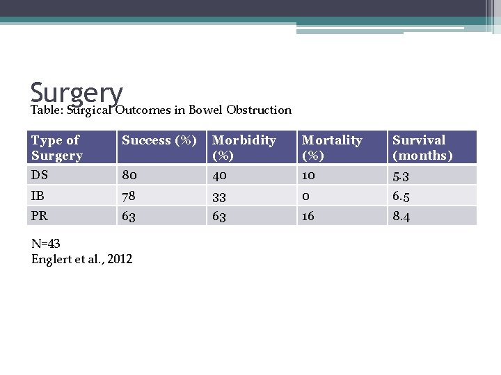 Surgery Table: Surgical Outcomes in Bowel Obstruction Type of Surgery Success (%) Morbidity (%)