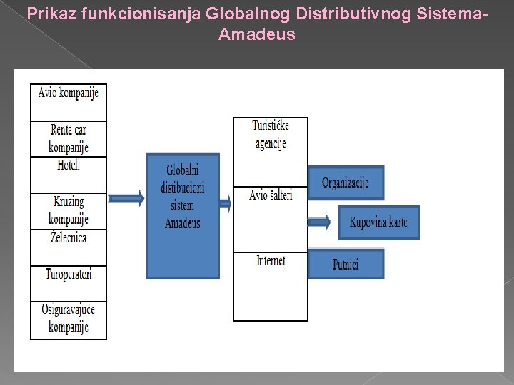 Prikaz funkcionisanja Globalnog Distributivnog Sistema. Amadeus 