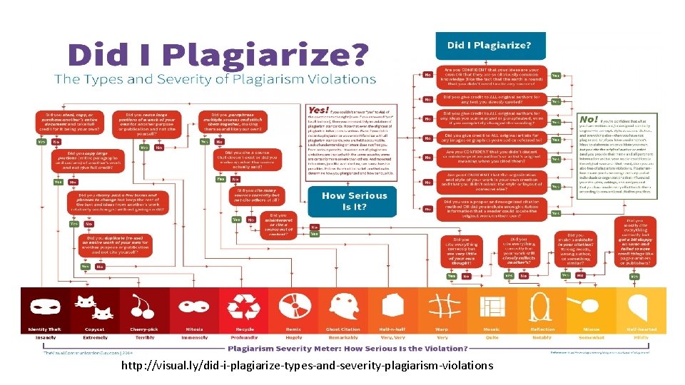 http: //visual. ly/did-i-plagiarize-types-and-severity-plagiarism-violations 