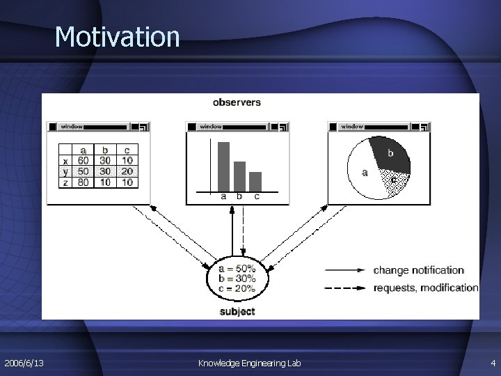 Motivation 2006/6/13 Knowledge Engineering Lab 4 Motivation 2006/6/13 Knowledge Engineering Lab 4