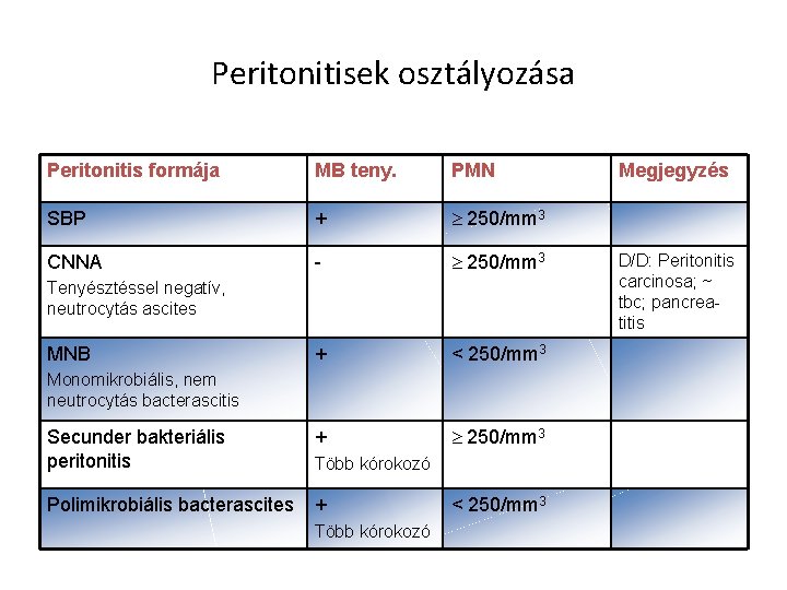 Peritonitisek osztályozása Peritonitis formája MB teny. PMN SBP + 250/mm 3 CNNA - 250/mm