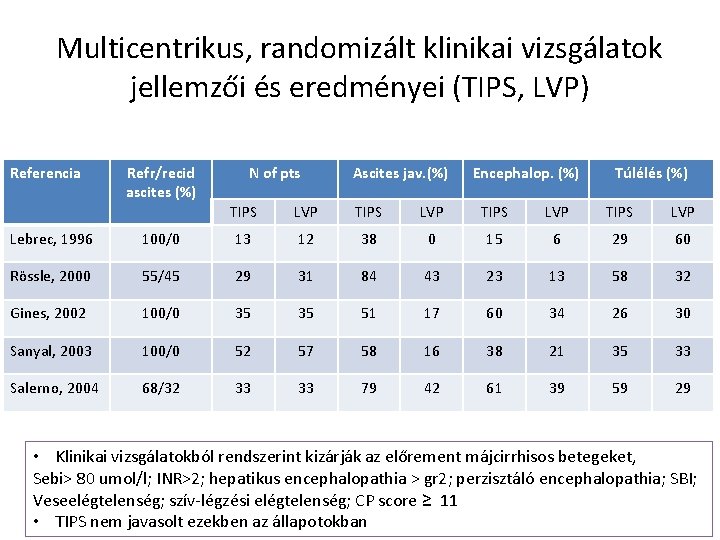 Multicentrikus, randomizált klinikai vizsgálatok jellemzői és eredményei (TIPS, LVP) Referencia Refr/recid ascites (%) N