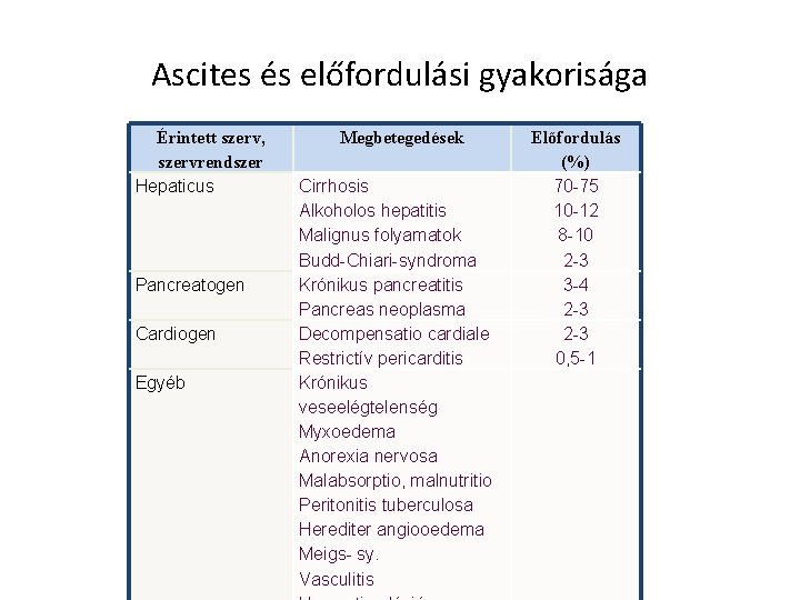 Ascites és előfordulási gyakorisága Érintett szerv, szervrendszer Hepaticus Pancreatogen Cardiogen Egyéb Megbetegedések Cirrhosis Alkoholos