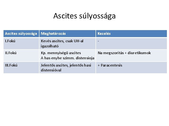 Ascites súlyossága Meghatározás Kezelés I. Fokú Kevés ascites, csak UH-al igazolható - II. Fokú