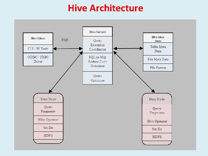 Hive Architecture 16 