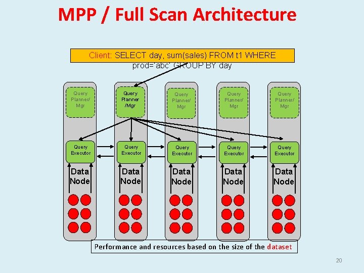 MPP / Full Scan Architecture Client: SELECT day, sum(sales) FROM t 1 WHERE prod=‘abc’