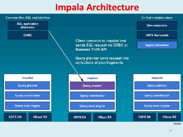 Impala Architecture Cloudera 24 